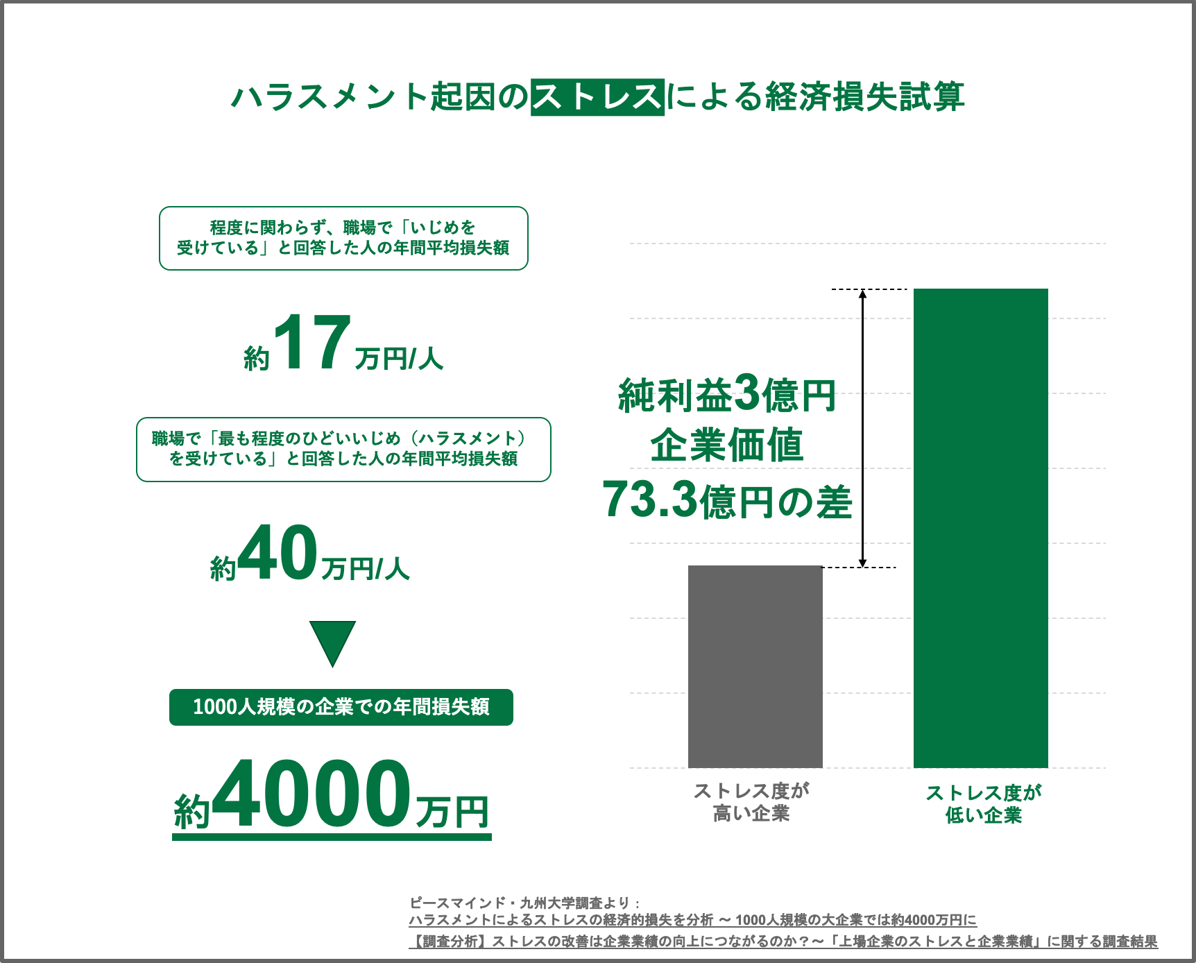 ハラスメント起因のストレスによる経済損失試算