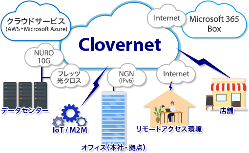 Clovernet クラウドネットワーク