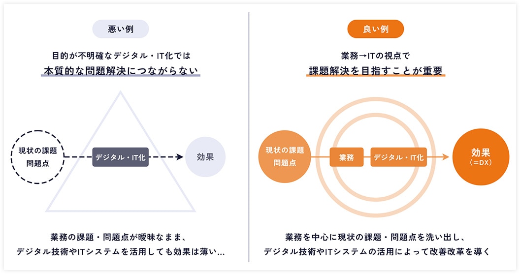 「ビジネス課題を解決すること」を前提に考える