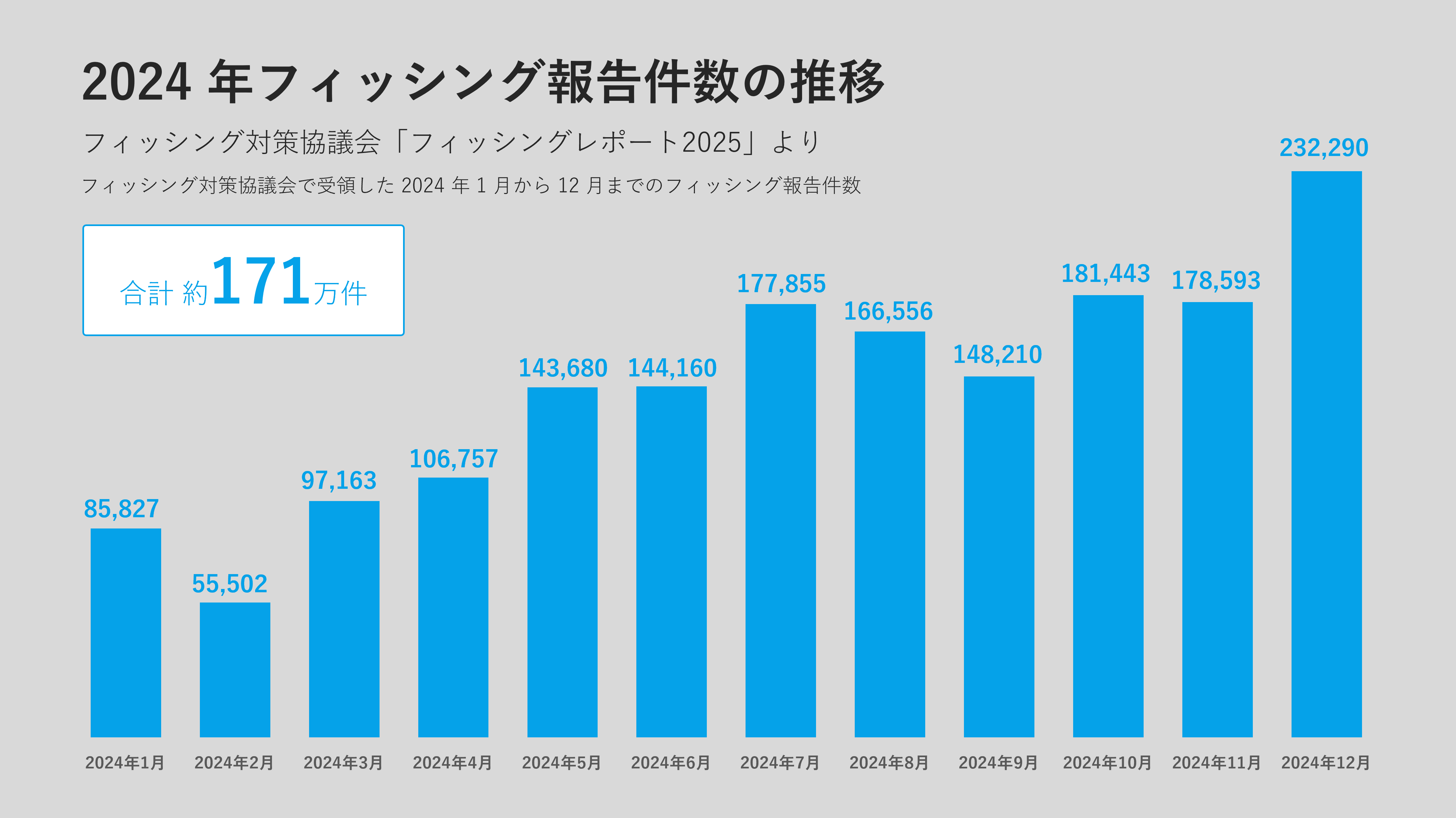 フィッシング報告件数2024
