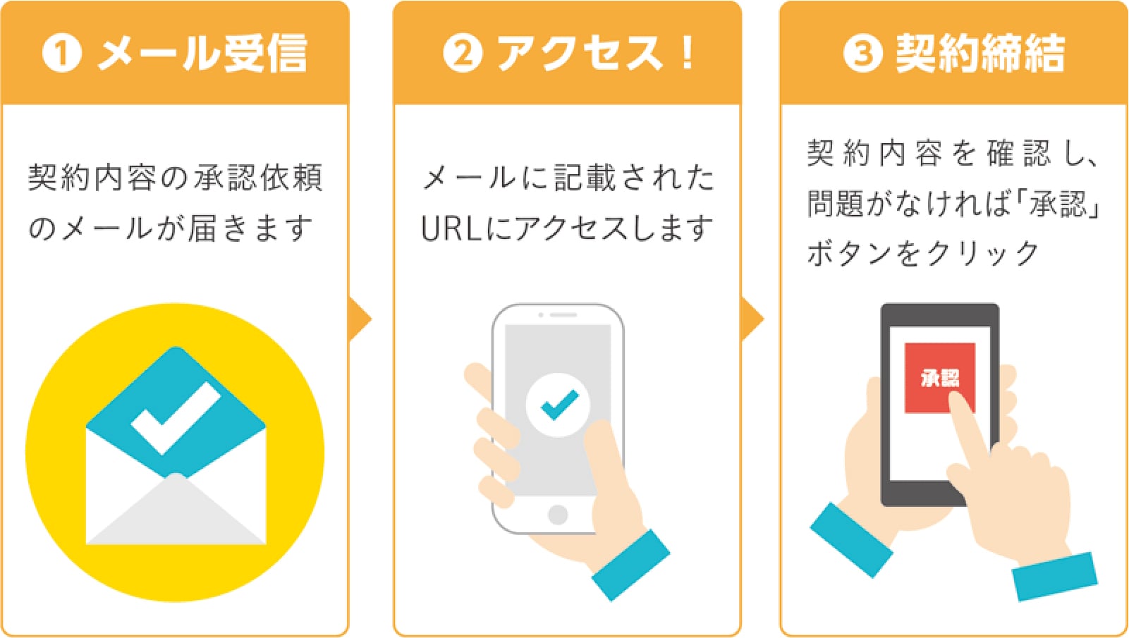 電子契約フロー