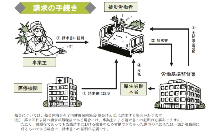 休業補償給付の請求手続き
