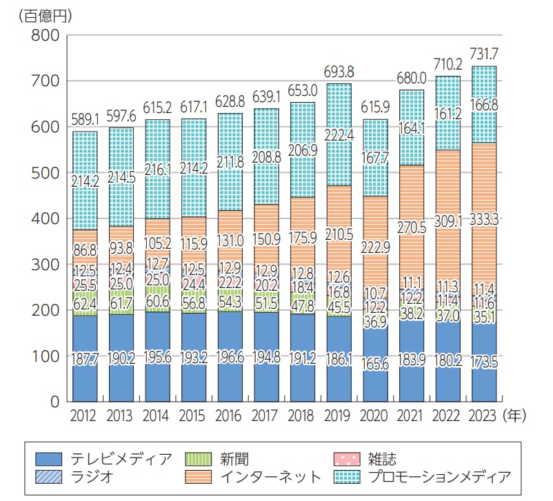 日本の媒体別広告費の推移