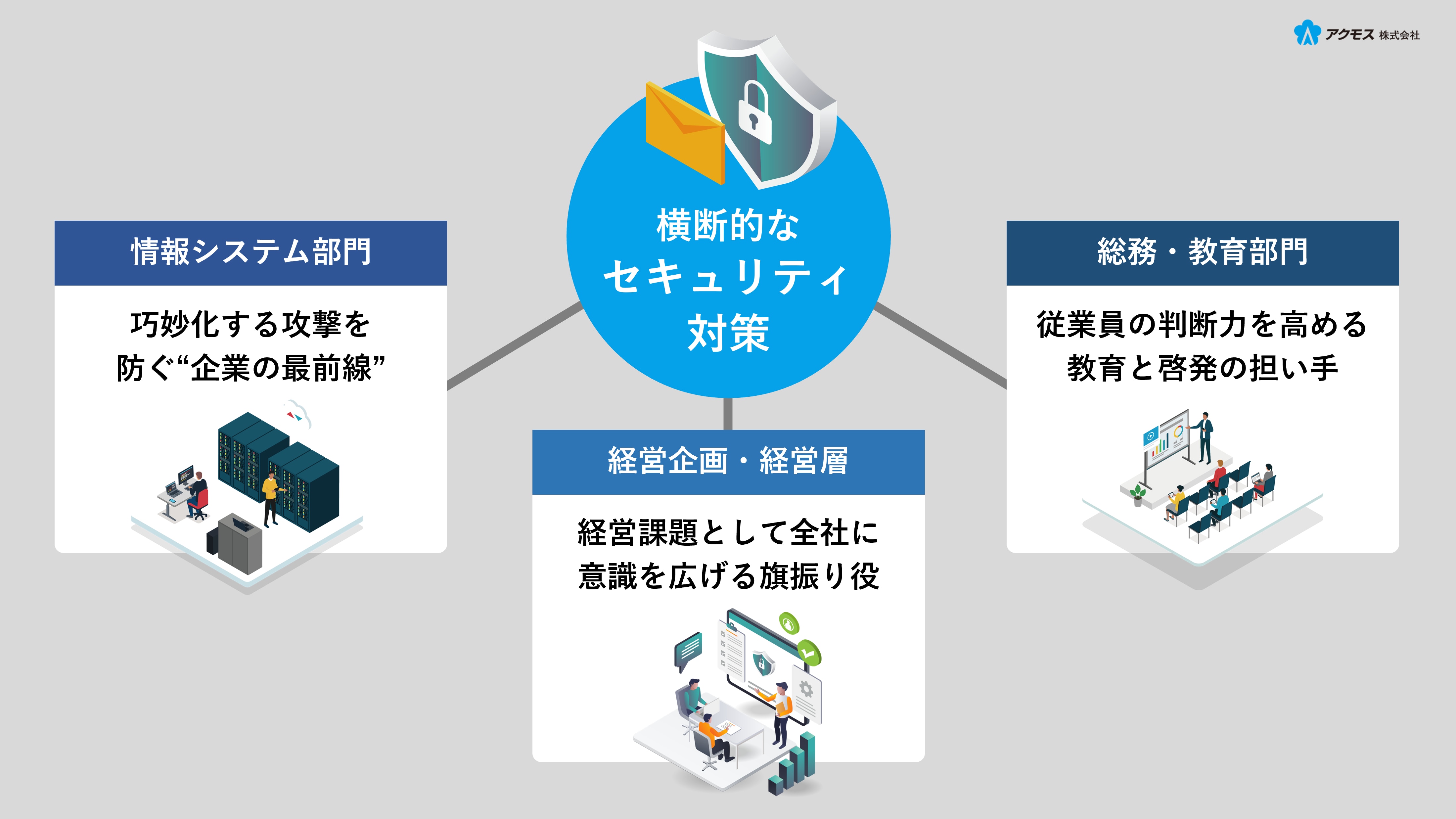 全社でのセキュリティ対策