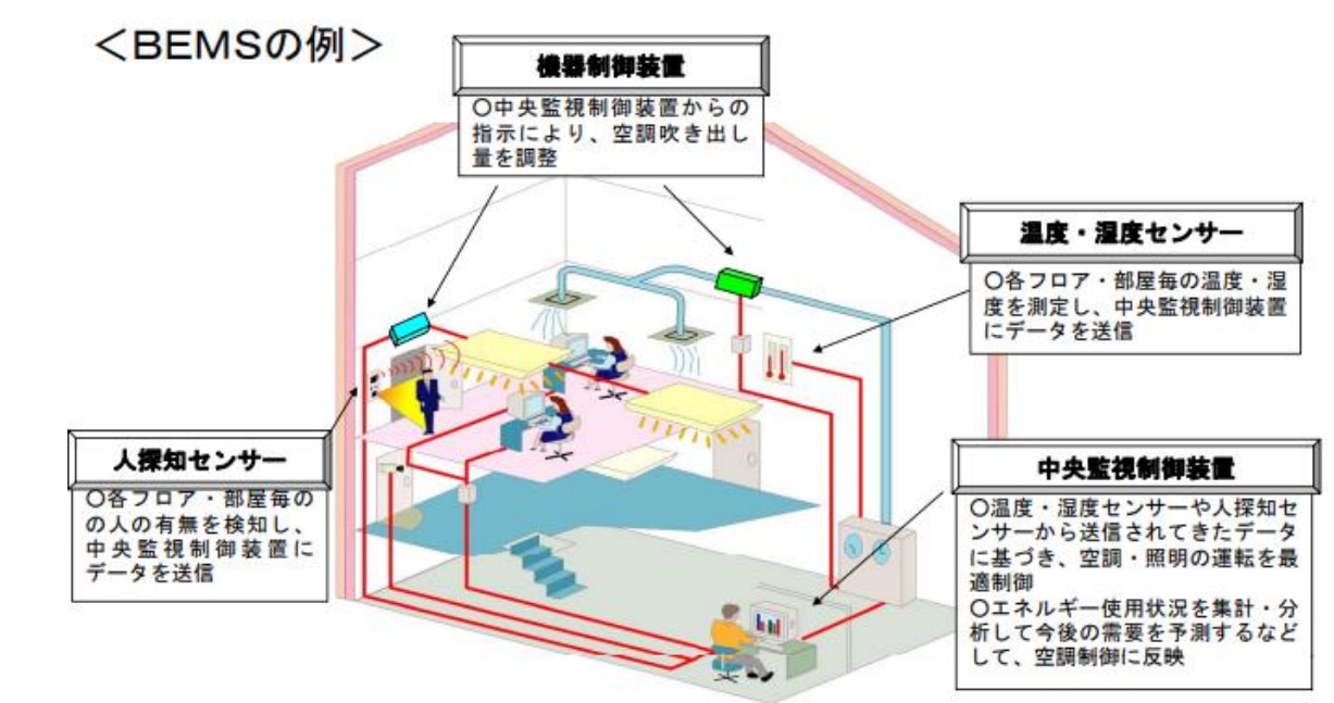 システムの配置例