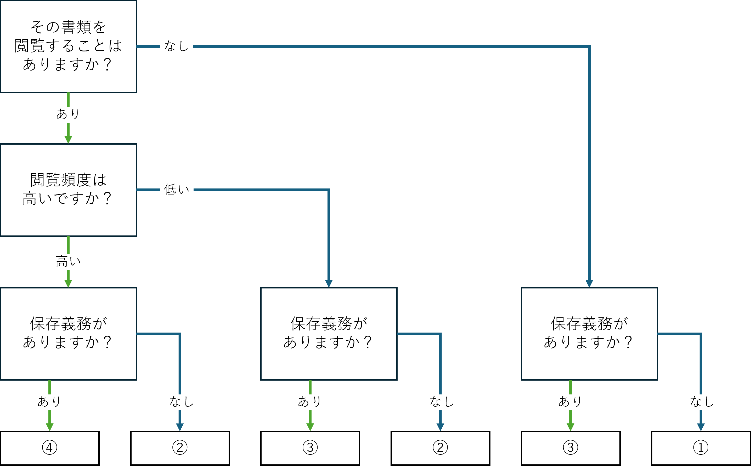 どの書類を電子化すべきかの判断基準について解説する記事のフローチャート図