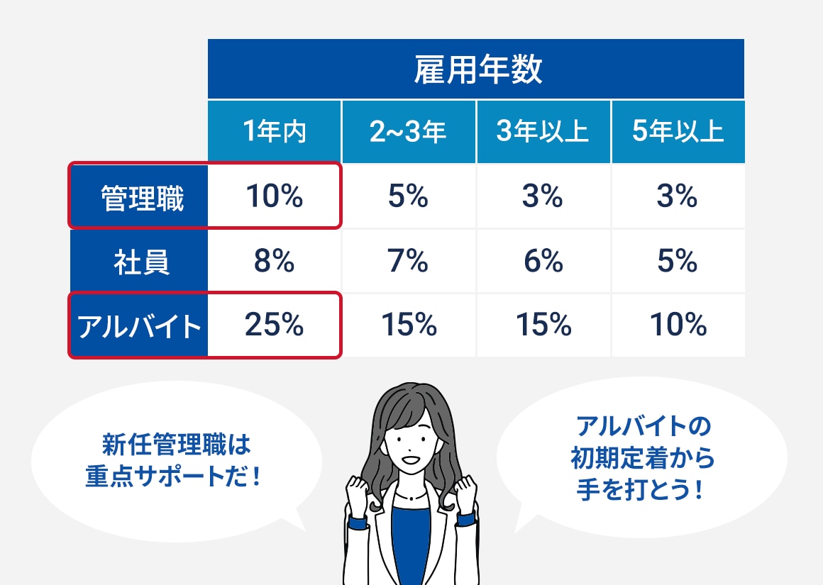 離職率データを分析する視点①「だれ」が辞めているか従業員の属性別離職率を診る_離職率の計算方法を解説