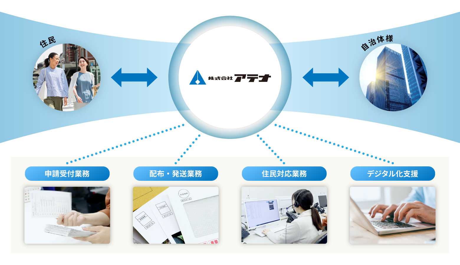 株式会社アテナの自治体・官公庁向けBPOの全体図
