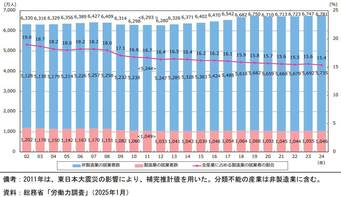 就業者数の推移