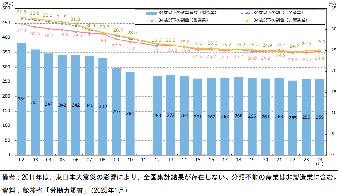 若年就業者数の推移