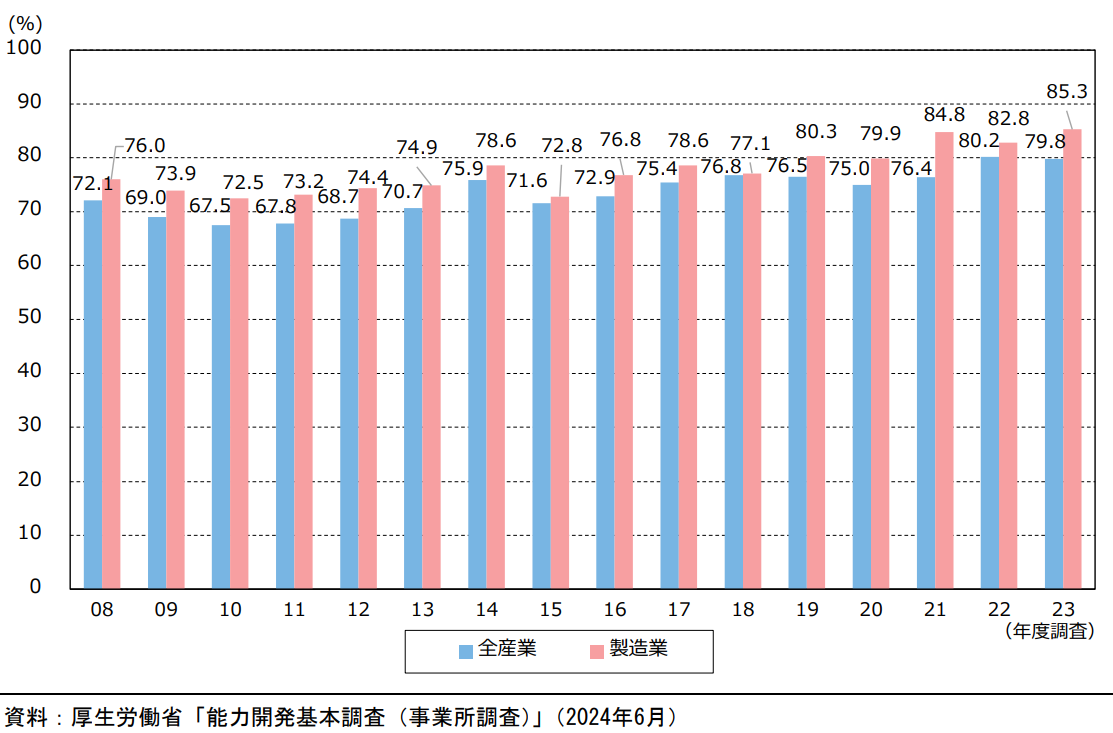 能力開発や人材育成に関する問題がある事業所の割合の推移