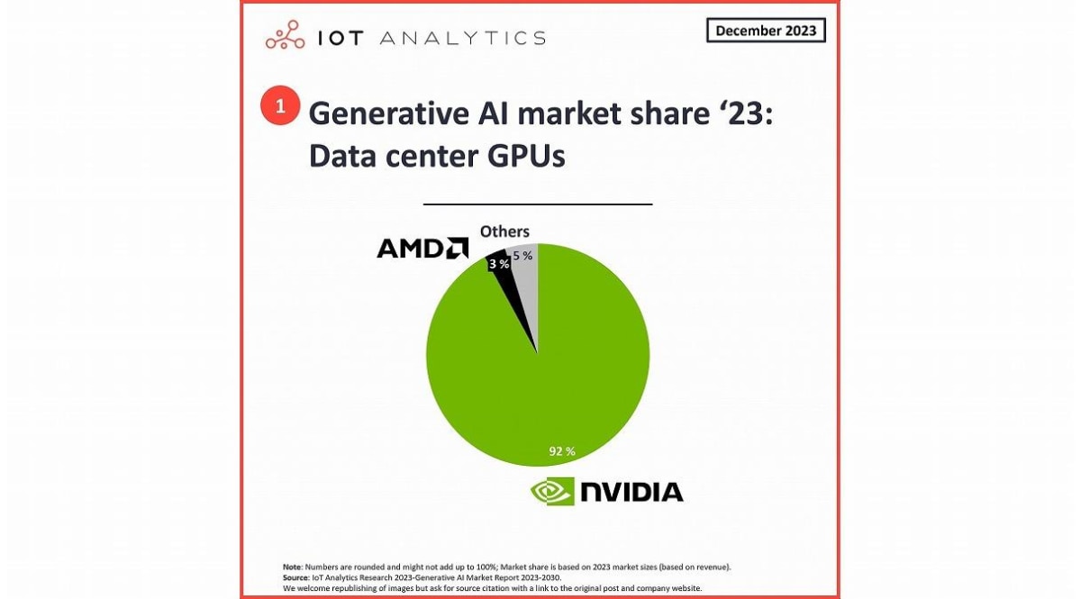 NVIDIAの市場規模