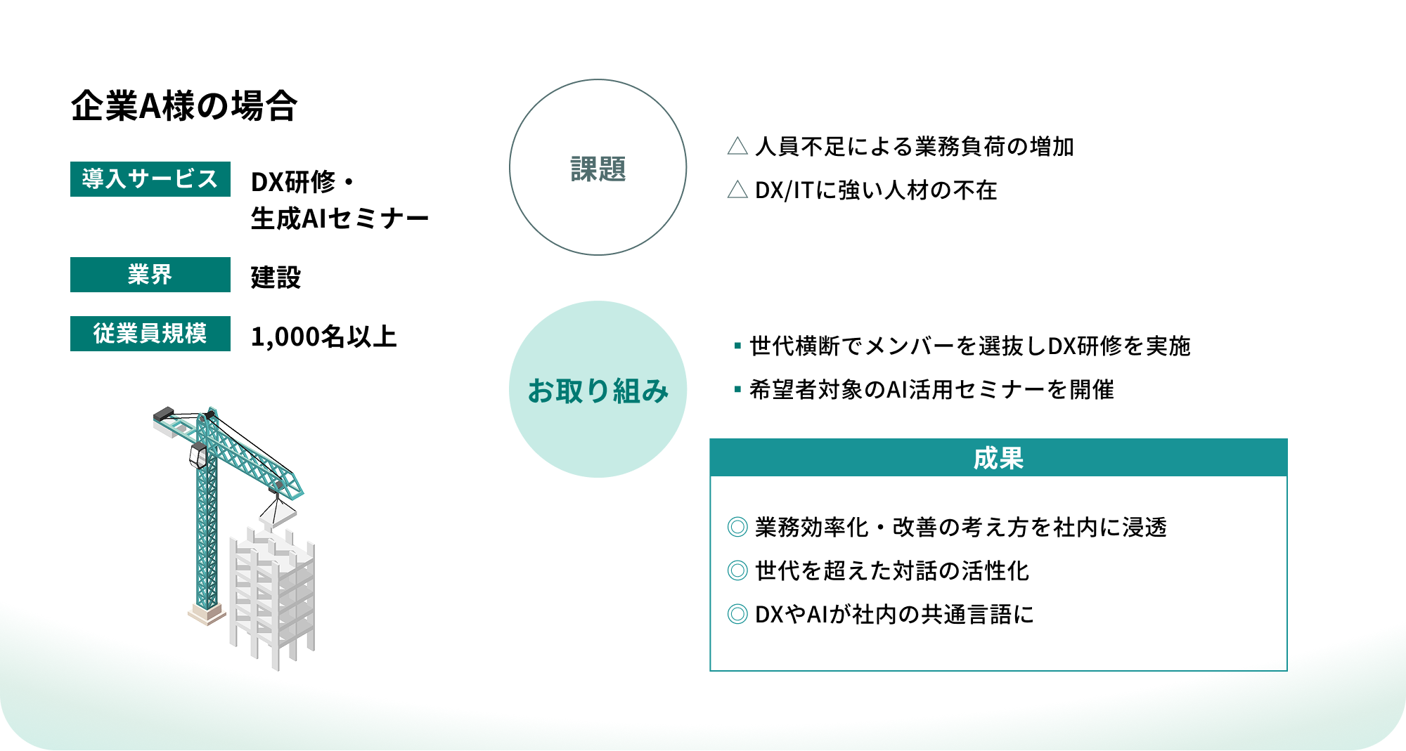 企業A様の事例。導入サービス：DX研修・生成AIセミナー。業界：建設。従業員規模：1,000名以上。課題：人員不足による業務負荷の増加、DX/ITに強い人材の不在。お取り組み：世代横断でメンバーを選抜しDX研修を実施、希望者対象のAI活用セミナーを開催。成果：業務効率化・改善の考え方を社内に浸透、世代を超えた対話の活性化、DXやAIが社内の共通言語化。