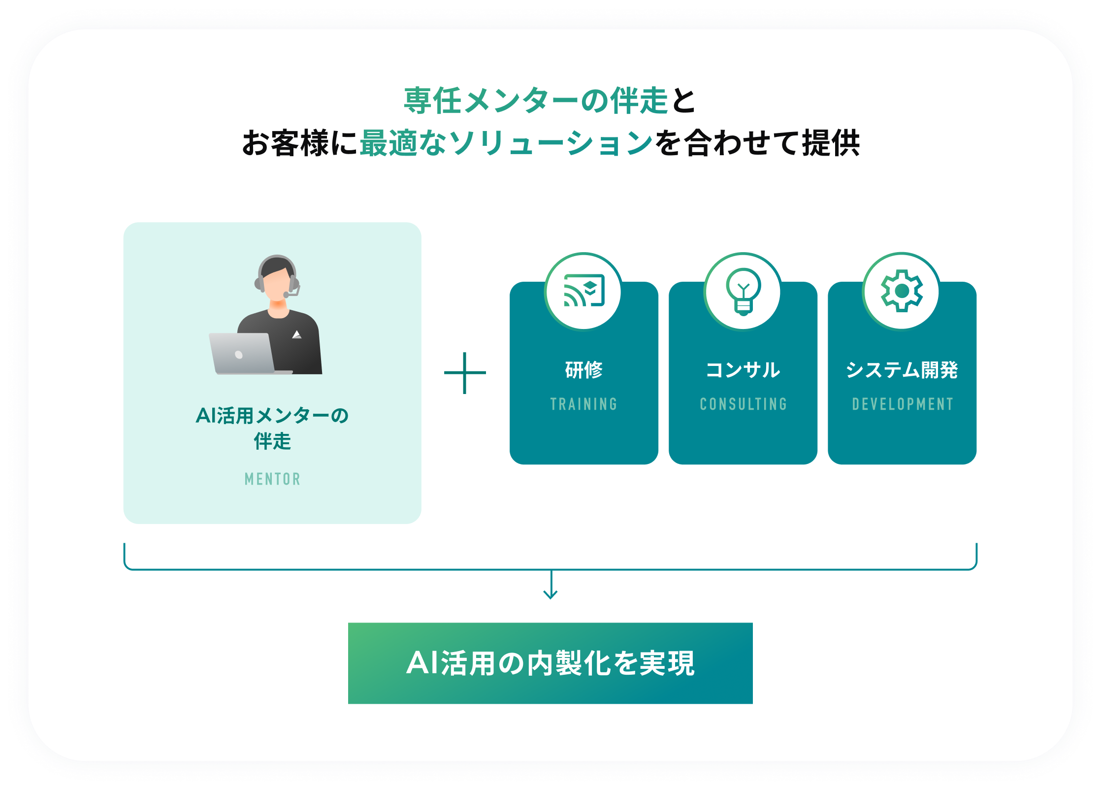 AI活用の内製化を実現するサービス。専任メンターによる伴走と、研修、コンサルティング、システム開発を組み合わせたソリューションを提供。