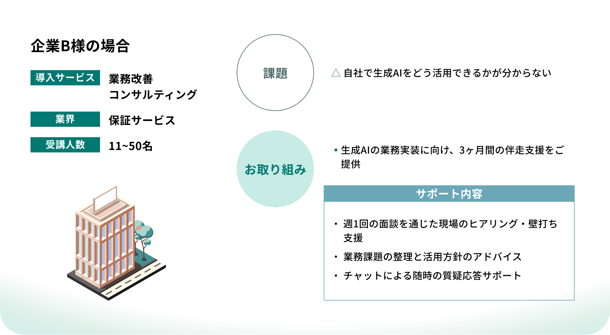 企業B様の事例。導入サービス：業務改善コンサルティング。業界：保証サービス。受講人数：11〜50名。課題：自社で生成AIをどう活用できるかわからない。お取り組み：生成AIの業務実装に向け、3ヶ月間の伴走支援をご提供。サポート内容：週1回の面談を通じた現場のヒアリング・壁打ち支援、業務課題の整理と活用方針のアドバイス、チャットによる随時質疑応答サポート。