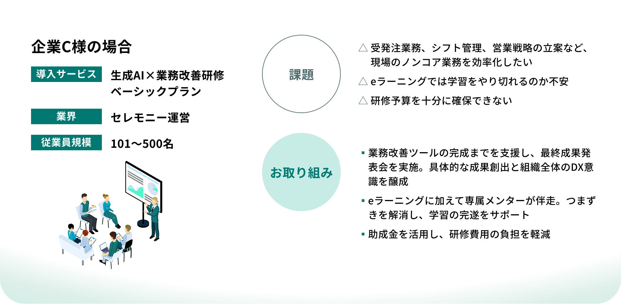 企業B様の事例。導入サービス：業務改善コンサルティング。業界：保証サービス。受講人数：11〜50名。課題：自社で生成AIをどう活用できるかわからない。お取り組み：生成AIの業務実装に向け、3ヶ月間の伴走支援をご提供。サポート内容：週1回の面談を通じた現場のヒアリング・壁打ち支援、業務課題の整理と活用方針のアドバイス、チャットによる随時質疑応答サポート。