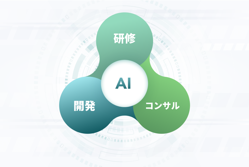 AIを中央に、三つの要素（研修、コンサル、開発）が結びついているデザインの図。