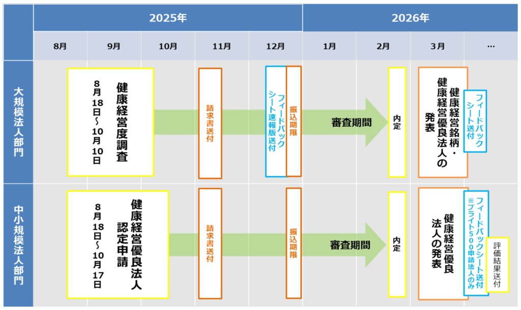 【健康経営優良法人2026】スケジュール