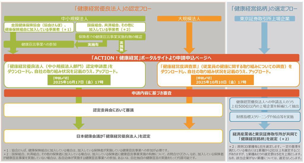 【健康経営優良法人2026】申請から認定までの流れ