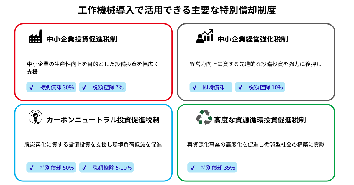 工作機械導入で活用できる主要な特別償却制度 令和7年度(2025年）