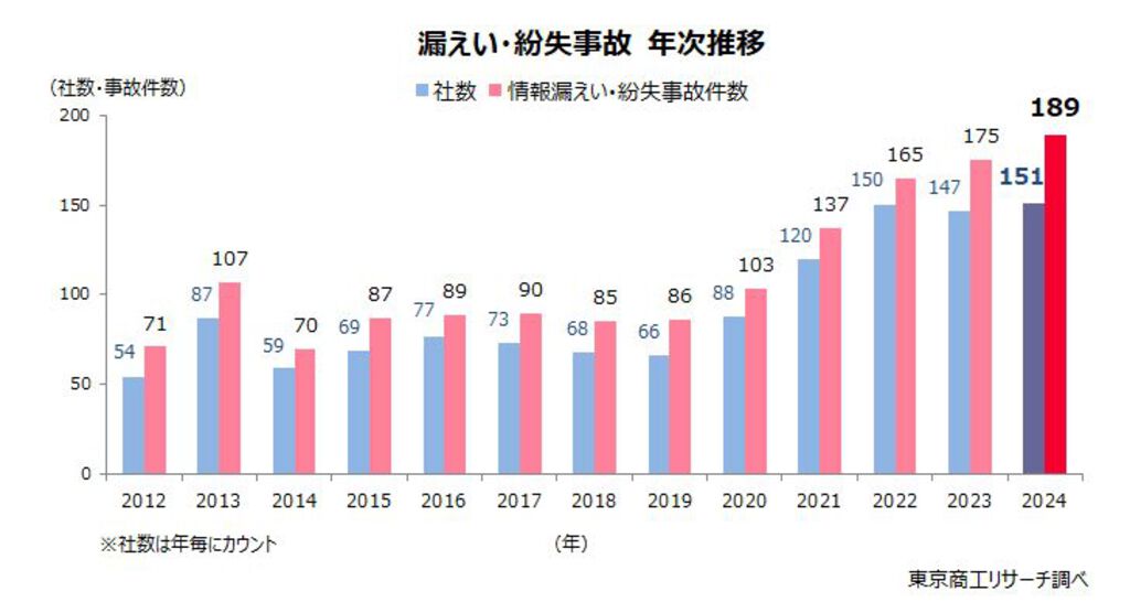 東京商工リサーチ 2024年「上場企業の個人情報漏えい・紛失事故」調査