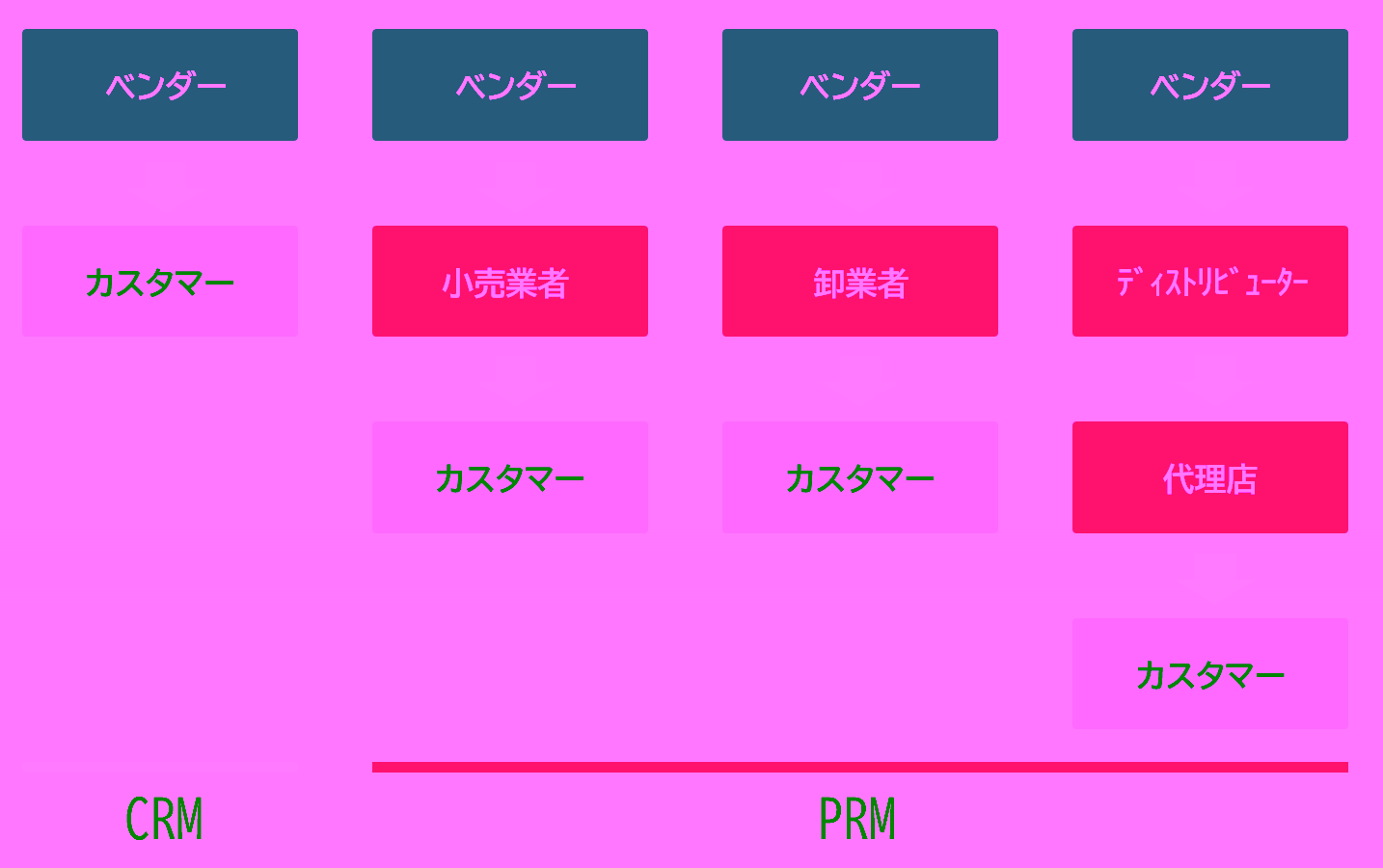 PRMとCRMのカバー範囲の違い