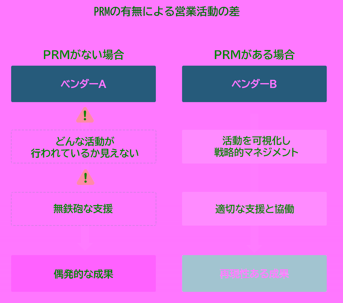 PRMの有無による営業活動の差
