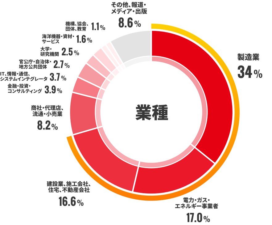 業種