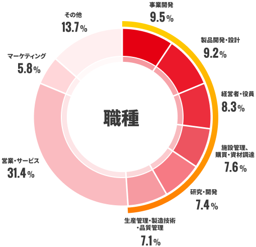 職種