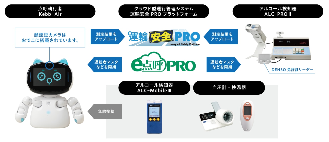 e点呼セルフTypeロボケビー　システム構成