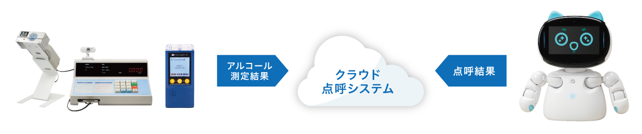 自動点呼の流れ
