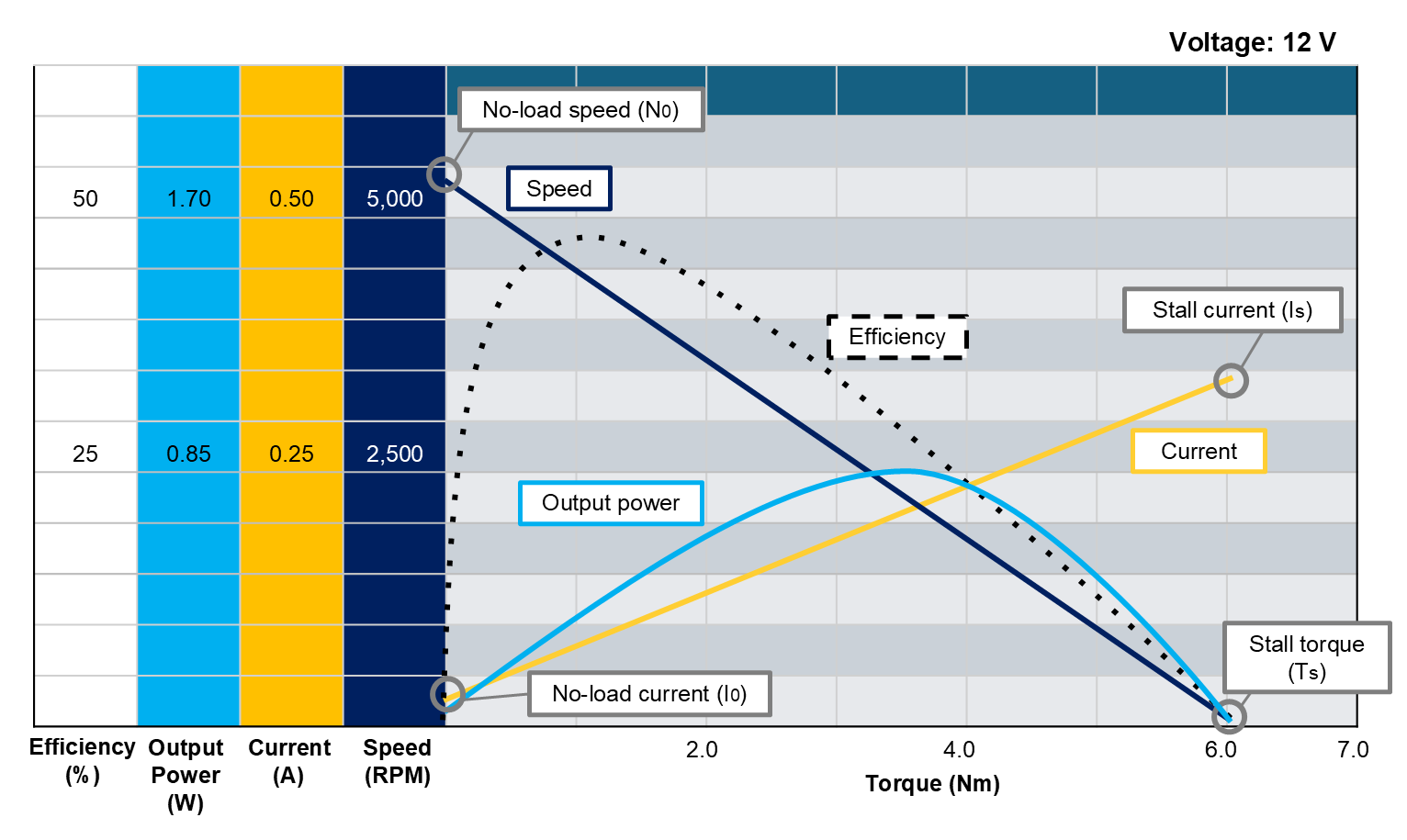 Performance curve for a 12V brushed motor, showing speed, current, output power, and efficiency relative to torque.