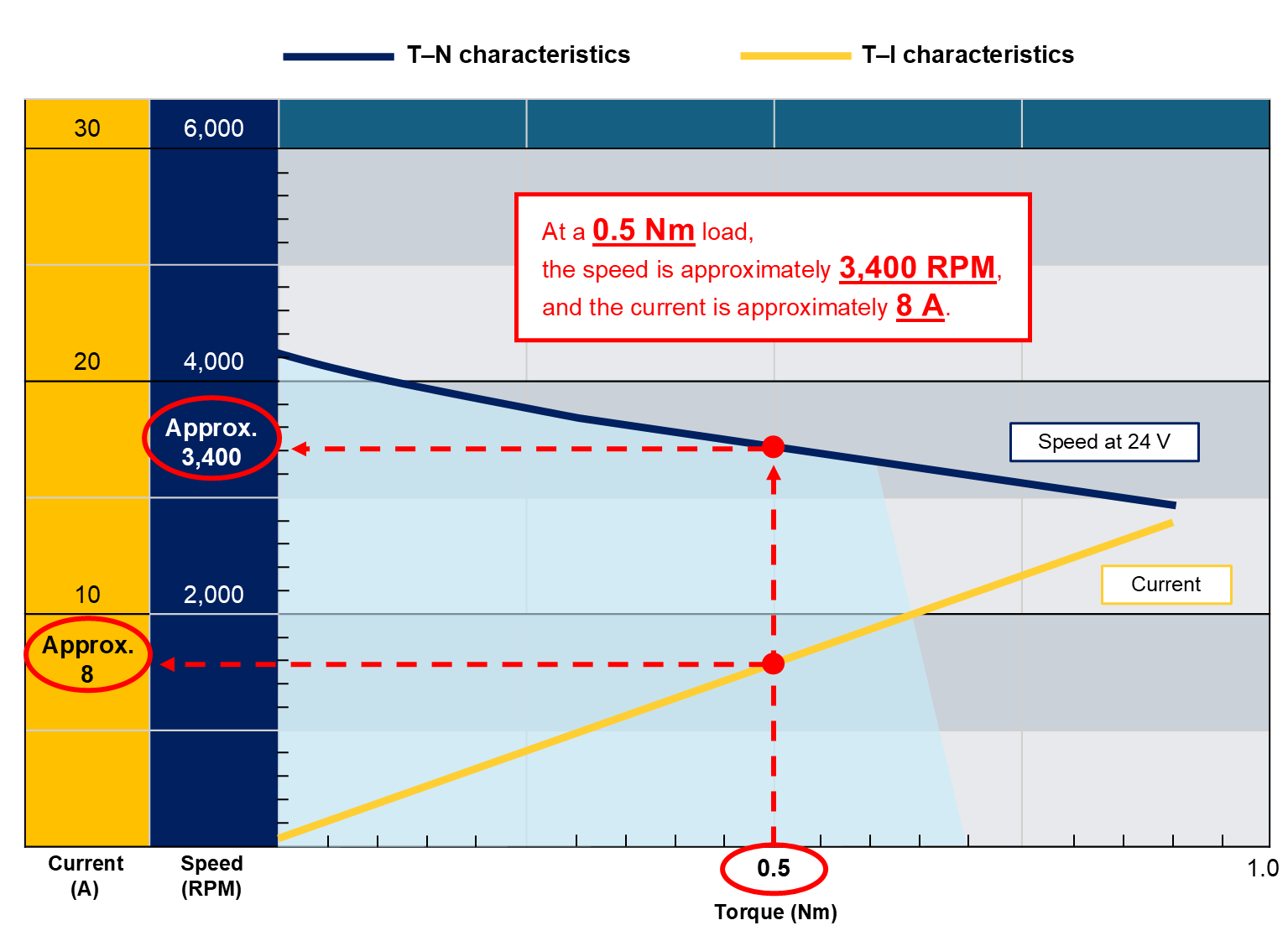 An annotated motor performance curve showing how to find speed and current from a given torque load of 0.5 Nm.