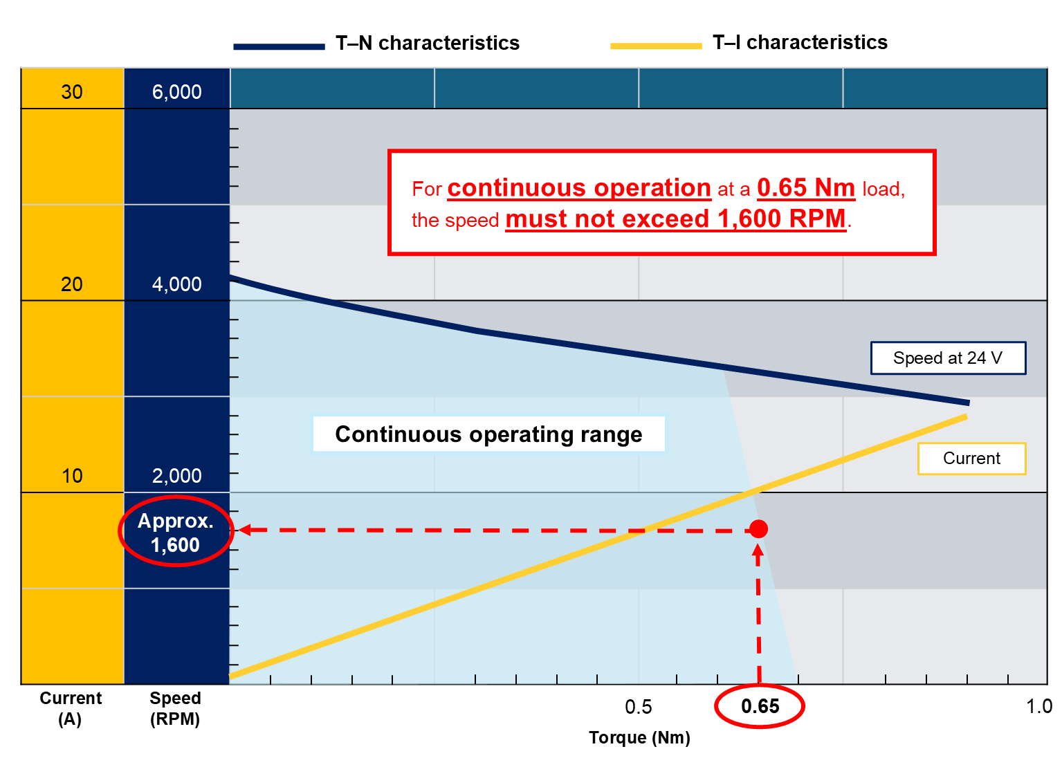 Motor performance curve illustrating the continuous duty range. For a 0.65 Nm load, speed must be 1,600 RPM or less.
