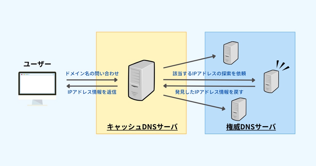 キャッシュDNSサーバと権威DNSサーバ