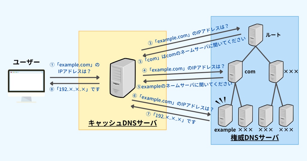 DNSサーバの仕組み