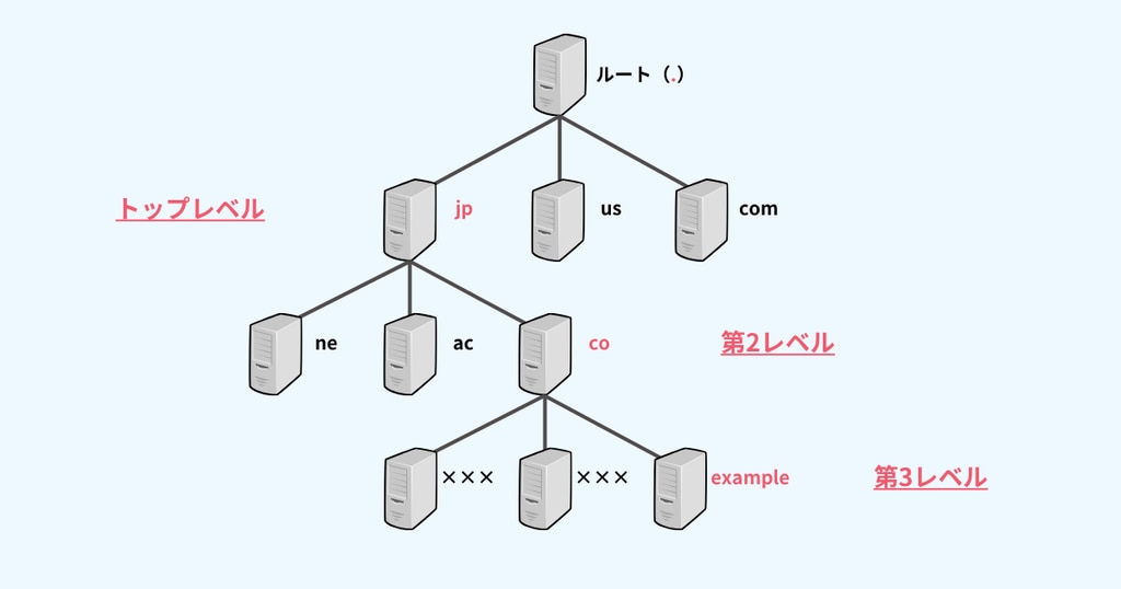 ドメインのツリー構造