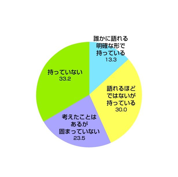 【Q4】あなたは自分の仕事観＝ 「自分はなんのために働くのか（仕事において譲れないもの・価値観）」を持っていますかに対する回答の円グラフ
