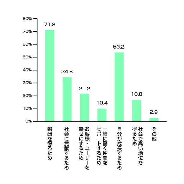 【Q5】仕事観を「明確に持っている/語れるほどではないが持っている」と答えた方にお聞きします。 あなたの仕事観（働く目的・譲れないもの・価値観）とは何ですか。選択肢から、ご自身の考えにあてはまるものを最大3つまで選んでお答えくださいに対する回答の棒グラフ