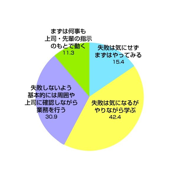 【Q9】ここからは、あなたの仕事のスタイルや、職場に求めるものについてお聞きします。新しい環境（入社、転職、転勤、部署異動など）で業務を行う状況において、ご自身の仕事のスタイルとして最も近しい選択肢をひとつ選んでくださいに対する回答の円グラフ