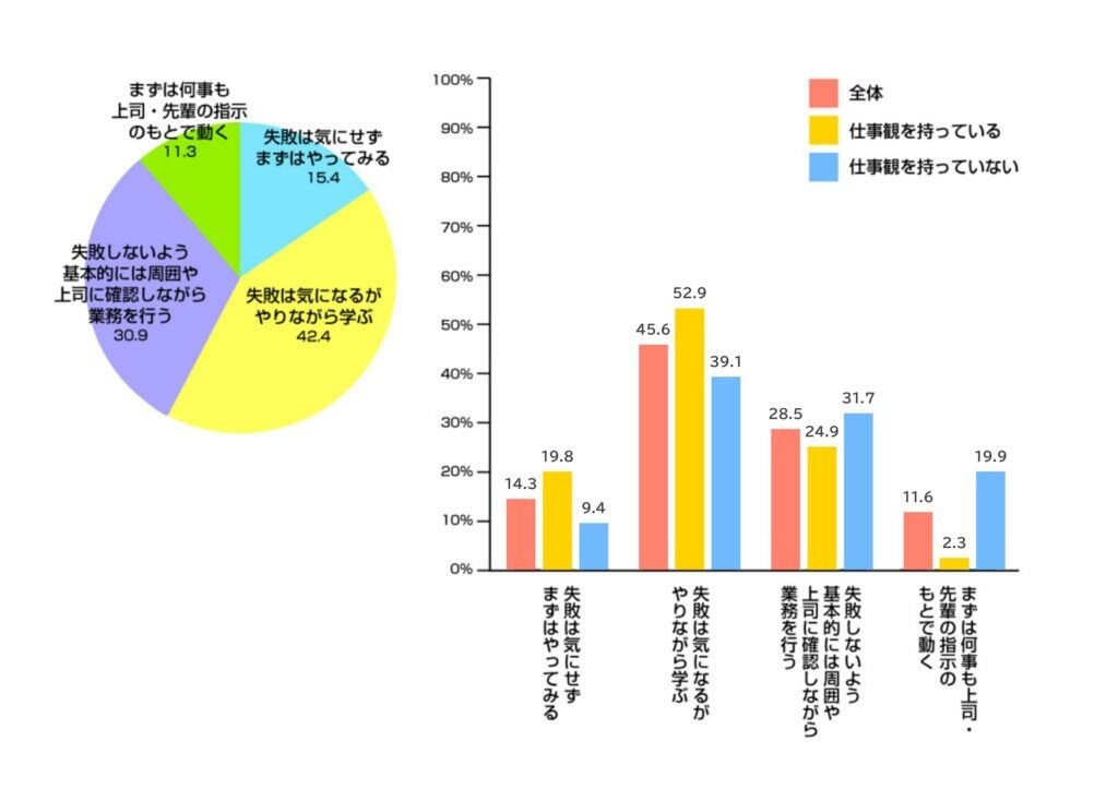 【Q4×Q9】「仕事観の有無」を集計軸として見るQ9「失敗観」の結果の円&棒グラフ