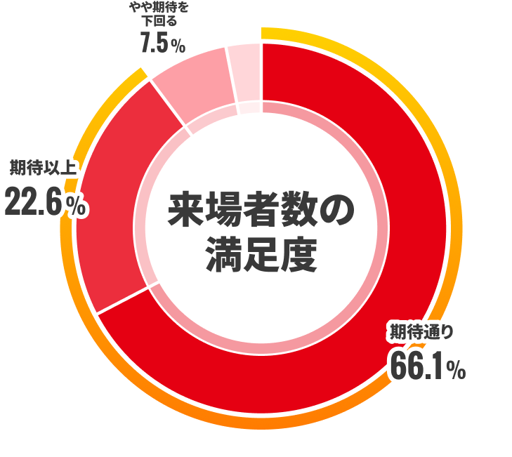 来場者数の満足度