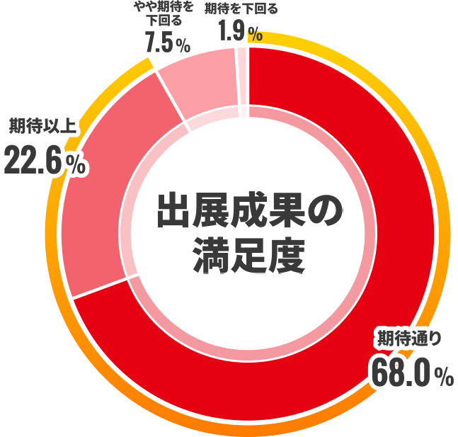出展成果の満足度
