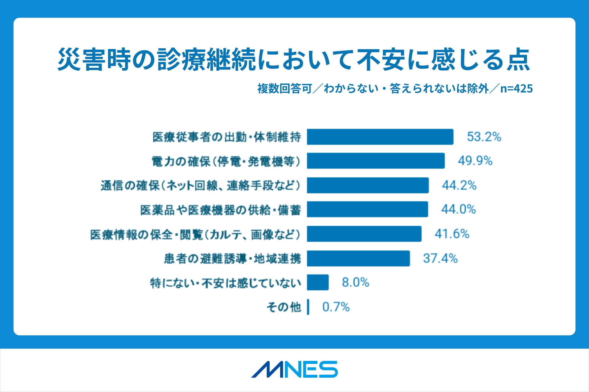 BCP対策調査リリース_診療継続において不安な点