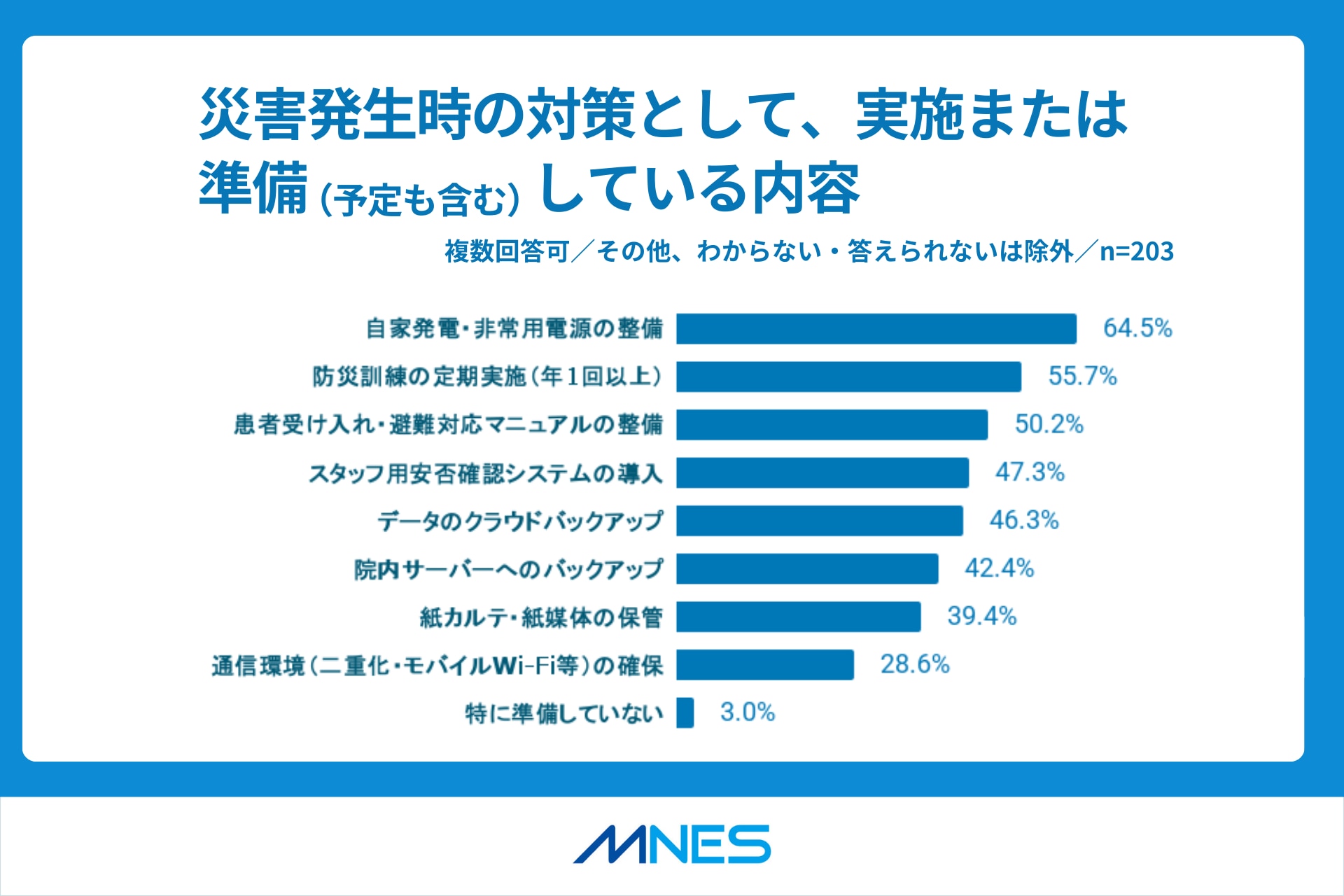 BCP対策調査リリース_BCP対策の実施内容