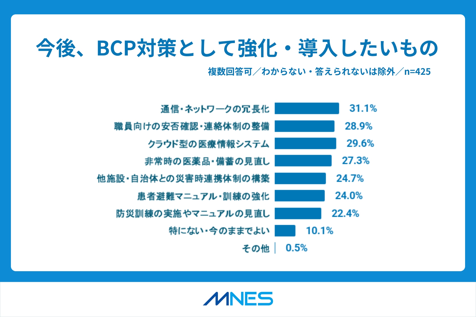 BCP対策調査リリース_今後強化したいもの