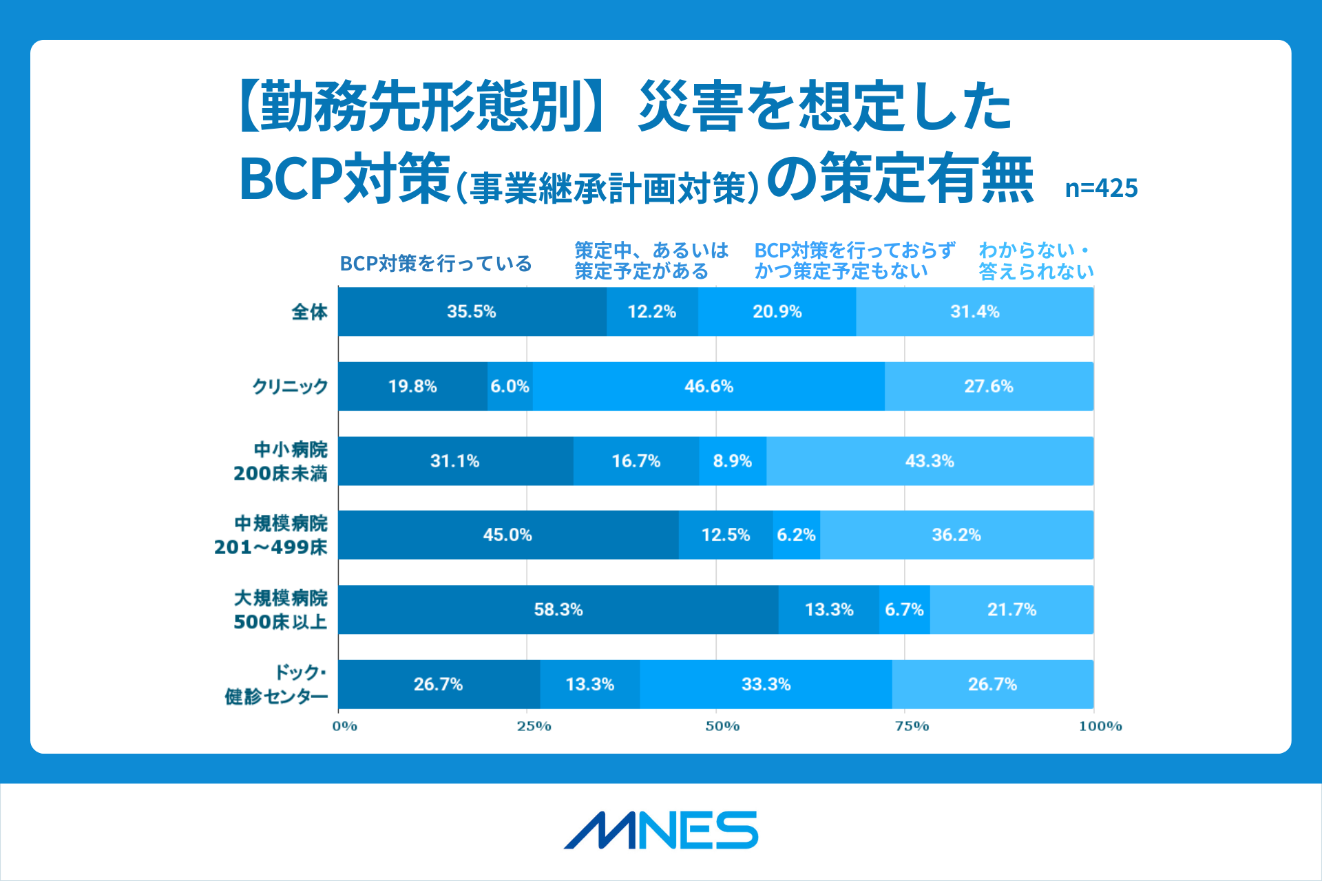 BCP対策調査リリース_勤務先形態別/BCP対策の有無