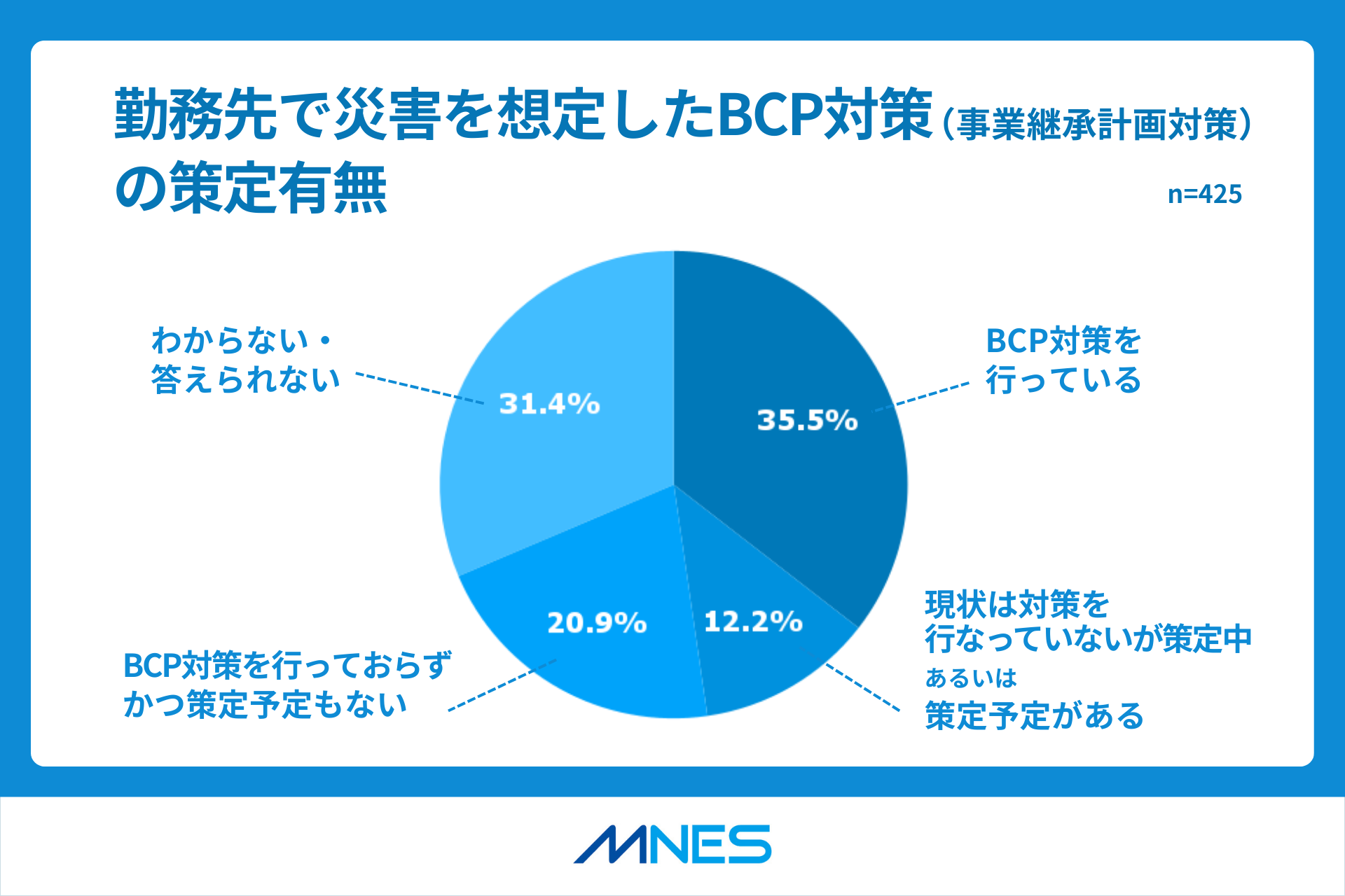 BCP対策調査リリース_BCP対策の有無