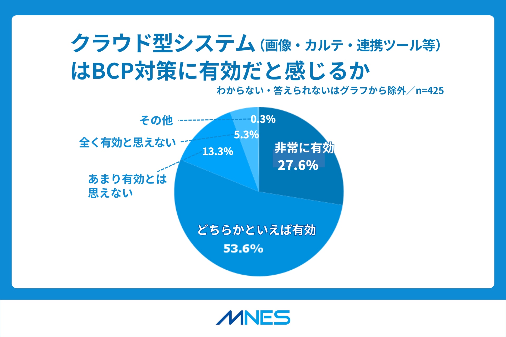 BCP対策調査リリース_クラウドの有効性