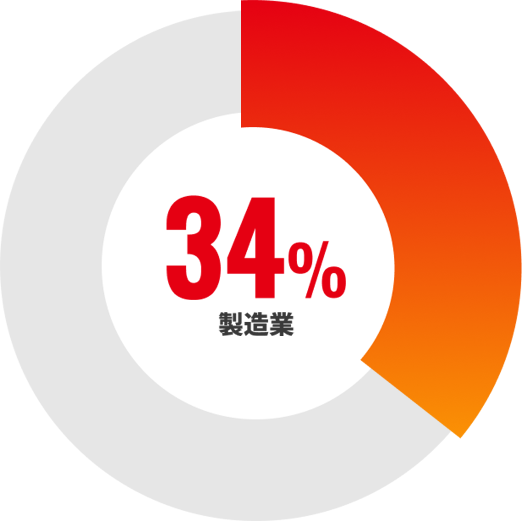 34%製造業